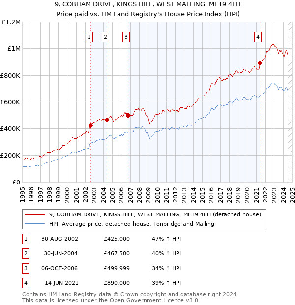 9, COBHAM DRIVE, KINGS HILL, WEST MALLING, ME19 4EH: Price paid vs HM Land Registry's House Price Index