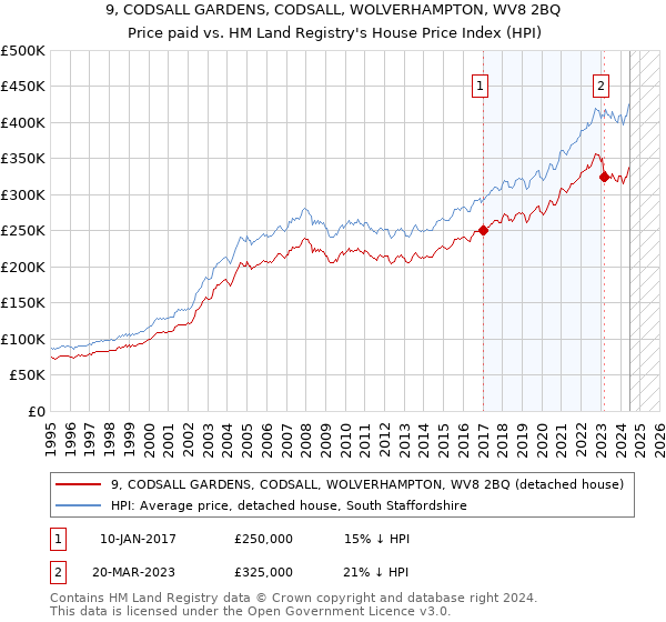 9, CODSALL GARDENS, CODSALL, WOLVERHAMPTON, WV8 2BQ: Price paid vs HM Land Registry's House Price Index