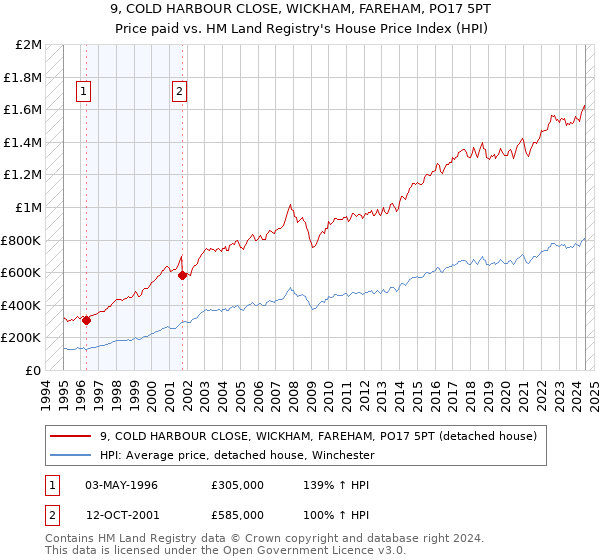 9, COLD HARBOUR CLOSE, WICKHAM, FAREHAM, PO17 5PT: Price paid vs HM Land Registry's House Price Index