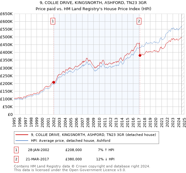 9, COLLIE DRIVE, KINGSNORTH, ASHFORD, TN23 3GR: Price paid vs HM Land Registry's House Price Index