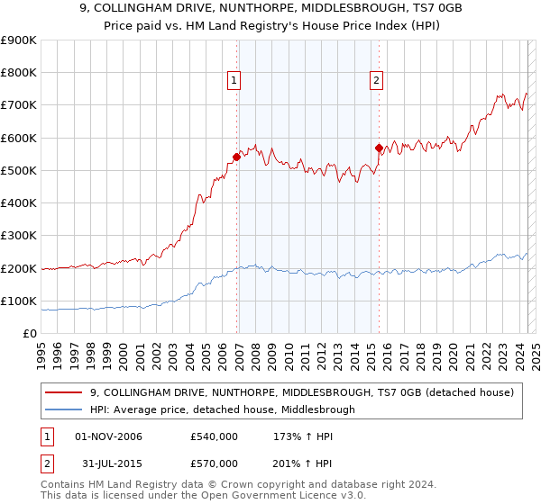 9, COLLINGHAM DRIVE, NUNTHORPE, MIDDLESBROUGH, TS7 0GB: Price paid vs HM Land Registry's House Price Index