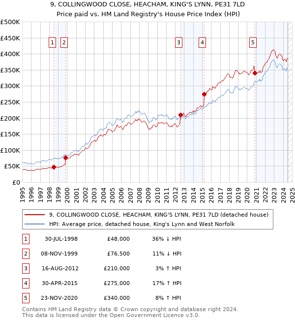 9, COLLINGWOOD CLOSE, HEACHAM, KING'S LYNN, PE31 7LD: Price paid vs HM Land Registry's House Price Index