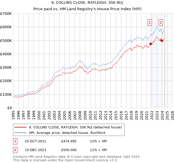 9, COLLINS CLOSE, RAYLEIGH, SS6 9UJ: Price paid vs HM Land Registry's House Price Index