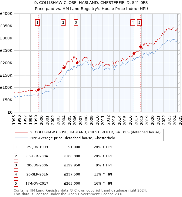 9, COLLISHAW CLOSE, HASLAND, CHESTERFIELD, S41 0ES: Price paid vs HM Land Registry's House Price Index