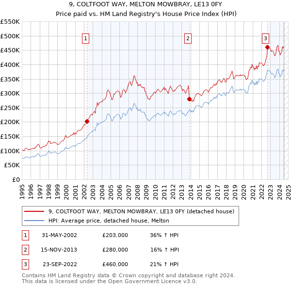 9, COLTFOOT WAY, MELTON MOWBRAY, LE13 0FY: Price paid vs HM Land Registry's House Price Index