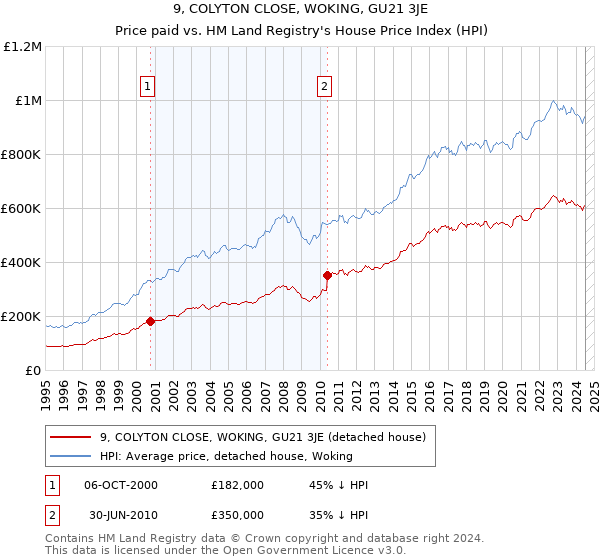 9, COLYTON CLOSE, WOKING, GU21 3JE: Price paid vs HM Land Registry's House Price Index