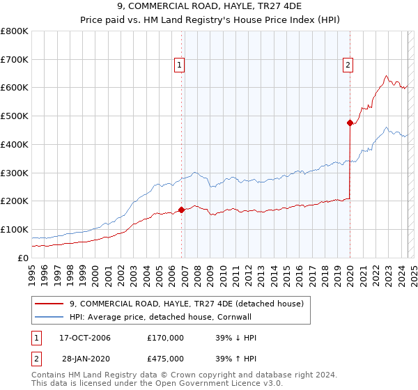 9, COMMERCIAL ROAD, HAYLE, TR27 4DE: Price paid vs HM Land Registry's House Price Index