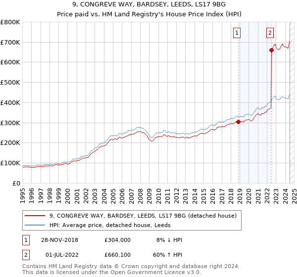 9, CONGREVE WAY, BARDSEY, LEEDS, LS17 9BG: Price paid vs HM Land Registry's House Price Index