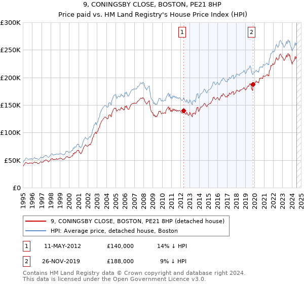 9, CONINGSBY CLOSE, BOSTON, PE21 8HP: Price paid vs HM Land Registry's House Price Index