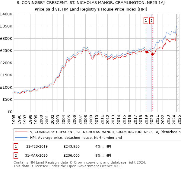 9, CONINGSBY CRESCENT, ST. NICHOLAS MANOR, CRAMLINGTON, NE23 1AJ: Price paid vs HM Land Registry's House Price Index