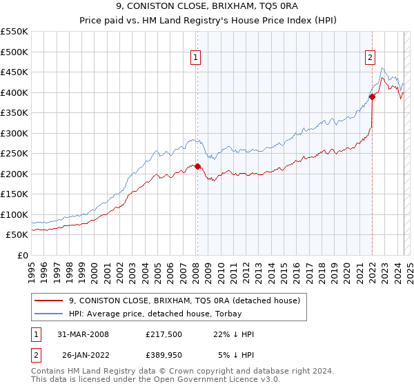 9, CONISTON CLOSE, BRIXHAM, TQ5 0RA: Price paid vs HM Land Registry's House Price Index