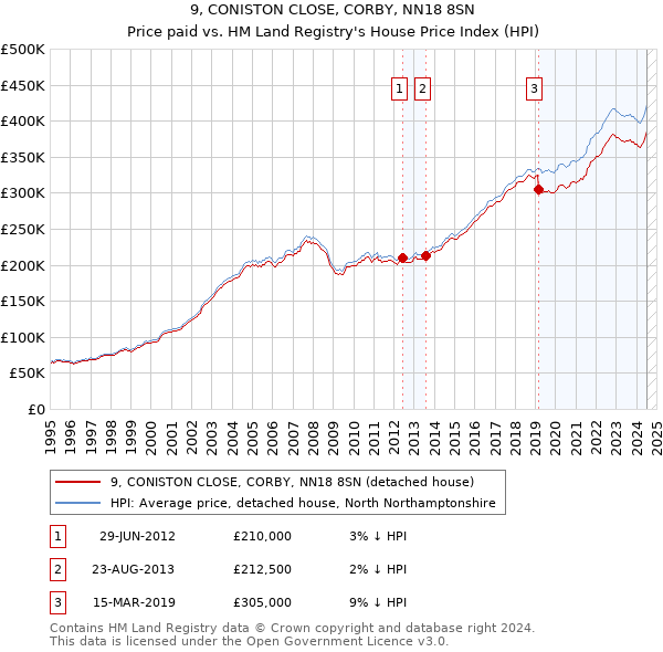 9, CONISTON CLOSE, CORBY, NN18 8SN: Price paid vs HM Land Registry's House Price Index