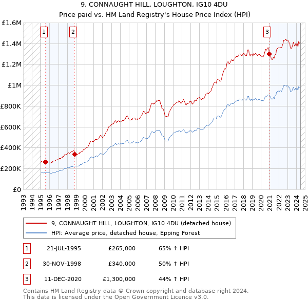 9, CONNAUGHT HILL, LOUGHTON, IG10 4DU: Price paid vs HM Land Registry's House Price Index