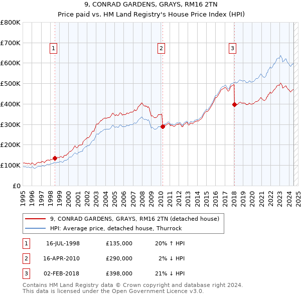 9, CONRAD GARDENS, GRAYS, RM16 2TN: Price paid vs HM Land Registry's House Price Index