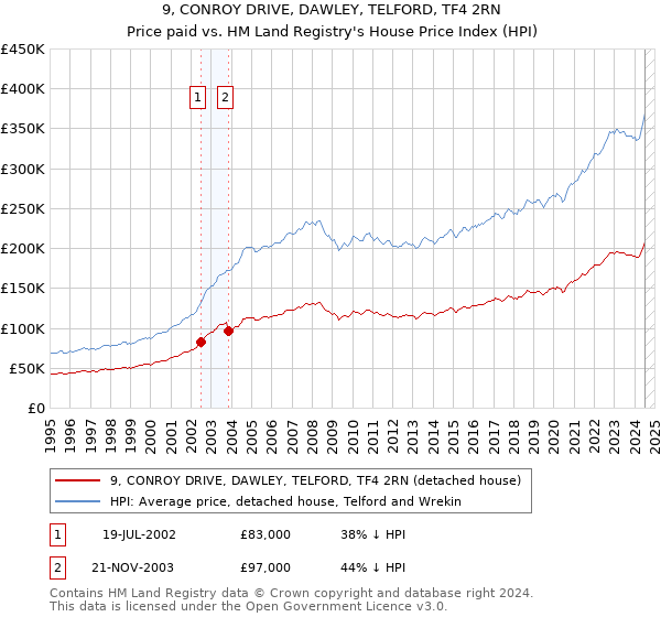 9, CONROY DRIVE, DAWLEY, TELFORD, TF4 2RN: Price paid vs HM Land Registry's House Price Index