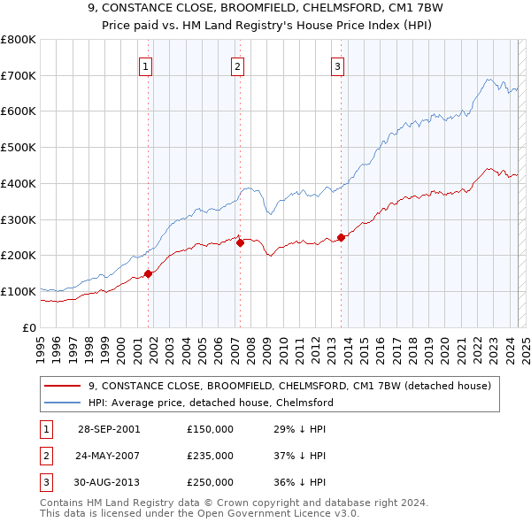 9, CONSTANCE CLOSE, BROOMFIELD, CHELMSFORD, CM1 7BW: Price paid vs HM Land Registry's House Price Index