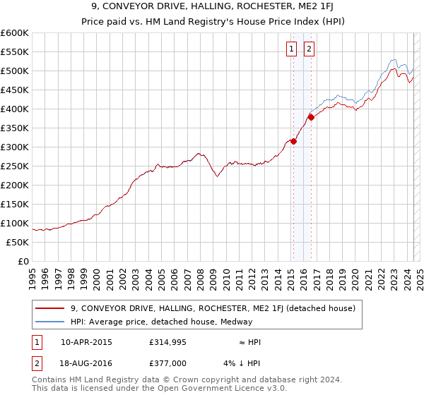 9, CONVEYOR DRIVE, HALLING, ROCHESTER, ME2 1FJ: Price paid vs HM Land Registry's House Price Index