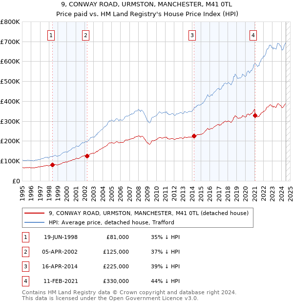 9, CONWAY ROAD, URMSTON, MANCHESTER, M41 0TL: Price paid vs HM Land Registry's House Price Index