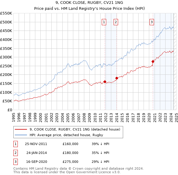 9, COOK CLOSE, RUGBY, CV21 1NG: Price paid vs HM Land Registry's House Price Index