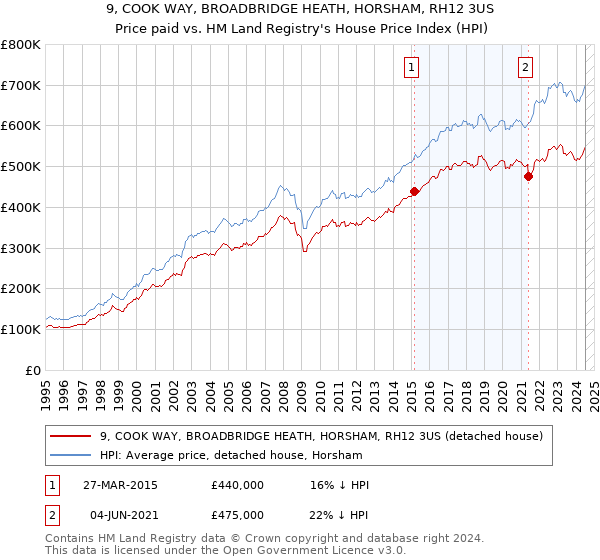 9, COOK WAY, BROADBRIDGE HEATH, HORSHAM, RH12 3US: Price paid vs HM Land Registry's House Price Index