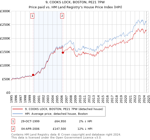 9, COOKS LOCK, BOSTON, PE21 7PW: Price paid vs HM Land Registry's House Price Index