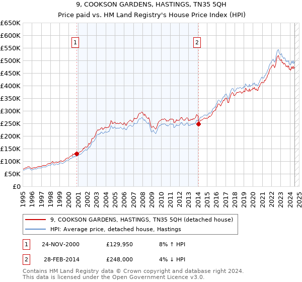 9, COOKSON GARDENS, HASTINGS, TN35 5QH: Price paid vs HM Land Registry's House Price Index