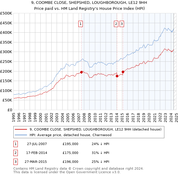 9, COOMBE CLOSE, SHEPSHED, LOUGHBOROUGH, LE12 9HH: Price paid vs HM Land Registry's House Price Index