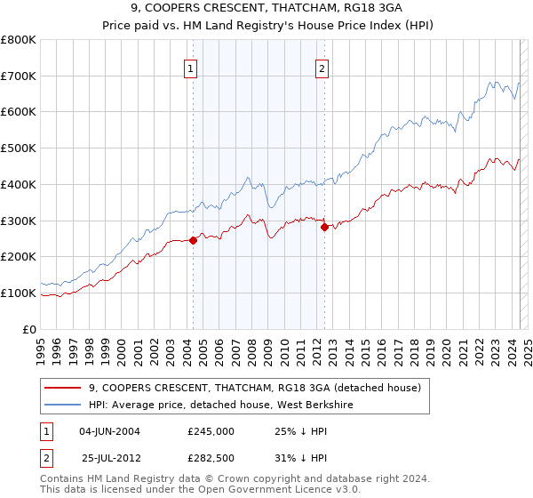 9, COOPERS CRESCENT, THATCHAM, RG18 3GA: Price paid vs HM Land Registry's House Price Index