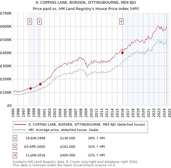 9, COPPINS LANE, BORDEN, SITTINGBOURNE, ME9 8JG: Price paid vs HM Land Registry's House Price Index