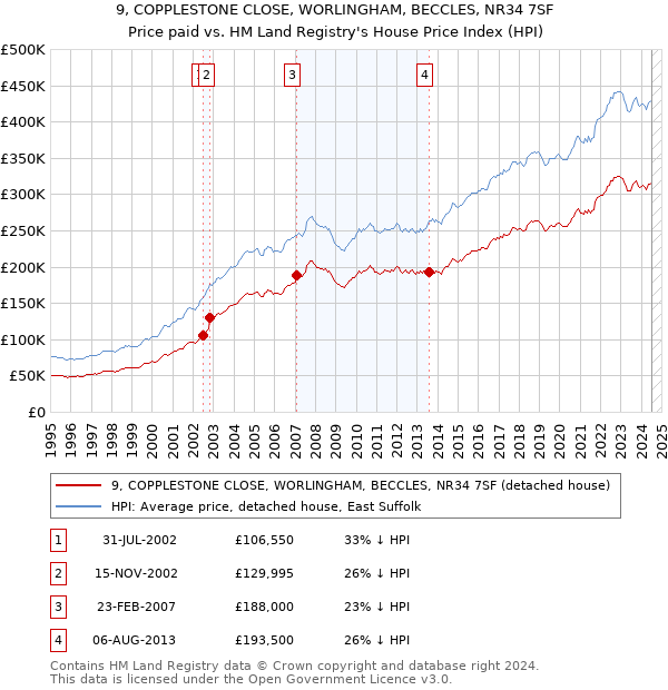 9, COPPLESTONE CLOSE, WORLINGHAM, BECCLES, NR34 7SF: Price paid vs HM Land Registry's House Price Index