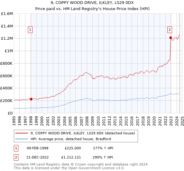 9, COPPY WOOD DRIVE, ILKLEY, LS29 0DX: Price paid vs HM Land Registry's House Price Index