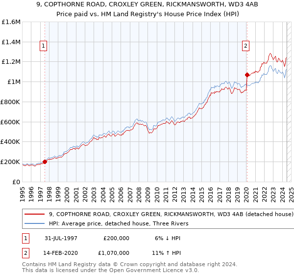 9, COPTHORNE ROAD, CROXLEY GREEN, RICKMANSWORTH, WD3 4AB: Price paid vs HM Land Registry's House Price Index