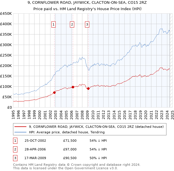 9, CORNFLOWER ROAD, JAYWICK, CLACTON-ON-SEA, CO15 2RZ: Price paid vs HM Land Registry's House Price Index