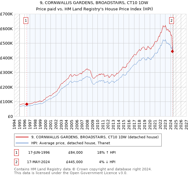 9, CORNWALLIS GARDENS, BROADSTAIRS, CT10 1DW: Price paid vs HM Land Registry's House Price Index