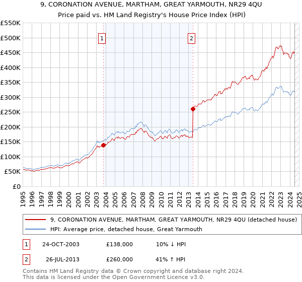 9, CORONATION AVENUE, MARTHAM, GREAT YARMOUTH, NR29 4QU: Price paid vs HM Land Registry's House Price Index