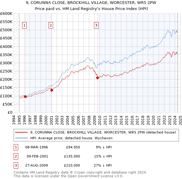 9, CORUNNA CLOSE, BROCKHILL VILLAGE, WORCESTER, WR5 2PW: Price paid vs HM Land Registry's House Price Index