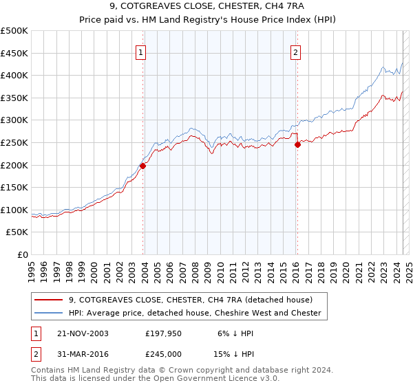 9, COTGREAVES CLOSE, CHESTER, CH4 7RA: Price paid vs HM Land Registry's House Price Index