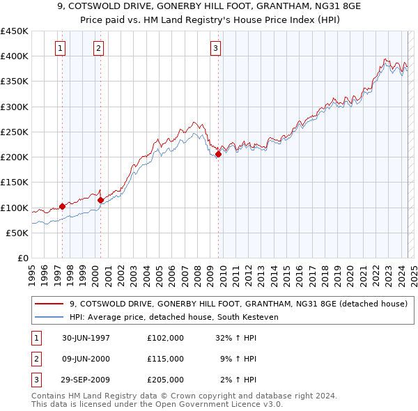 9, COTSWOLD DRIVE, GONERBY HILL FOOT, GRANTHAM, NG31 8GE: Price paid vs HM Land Registry's House Price Index