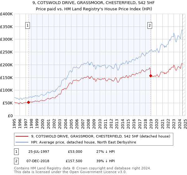 9, COTSWOLD DRIVE, GRASSMOOR, CHESTERFIELD, S42 5HF: Price paid vs HM Land Registry's House Price Index