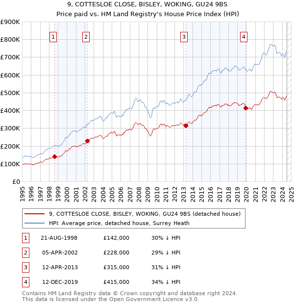 9, COTTESLOE CLOSE, BISLEY, WOKING, GU24 9BS: Price paid vs HM Land Registry's House Price Index