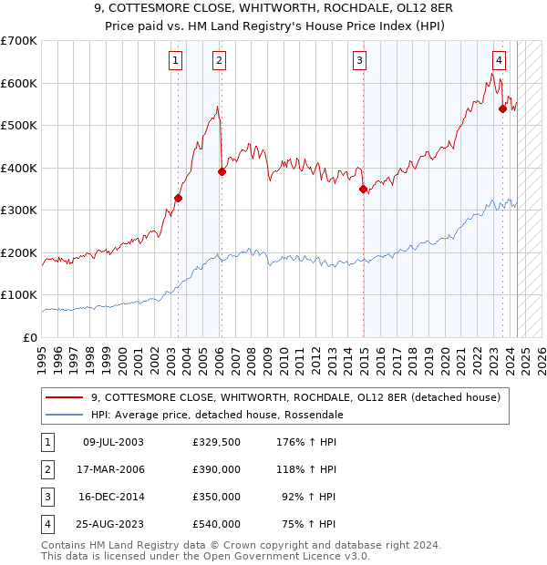 9, COTTESMORE CLOSE, WHITWORTH, ROCHDALE, OL12 8ER: Price paid vs HM Land Registry's House Price Index