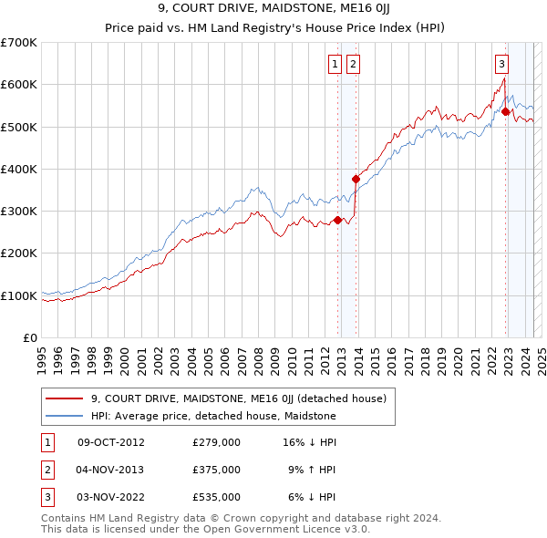 9, COURT DRIVE, MAIDSTONE, ME16 0JJ: Price paid vs HM Land Registry's House Price Index