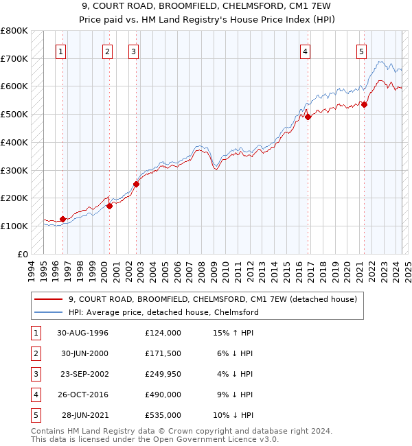 9, COURT ROAD, BROOMFIELD, CHELMSFORD, CM1 7EW: Price paid vs HM Land Registry's House Price Index