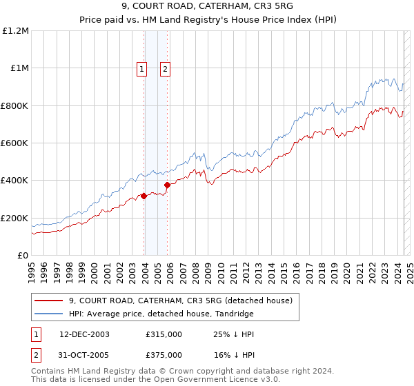 9, COURT ROAD, CATERHAM, CR3 5RG: Price paid vs HM Land Registry's House Price Index