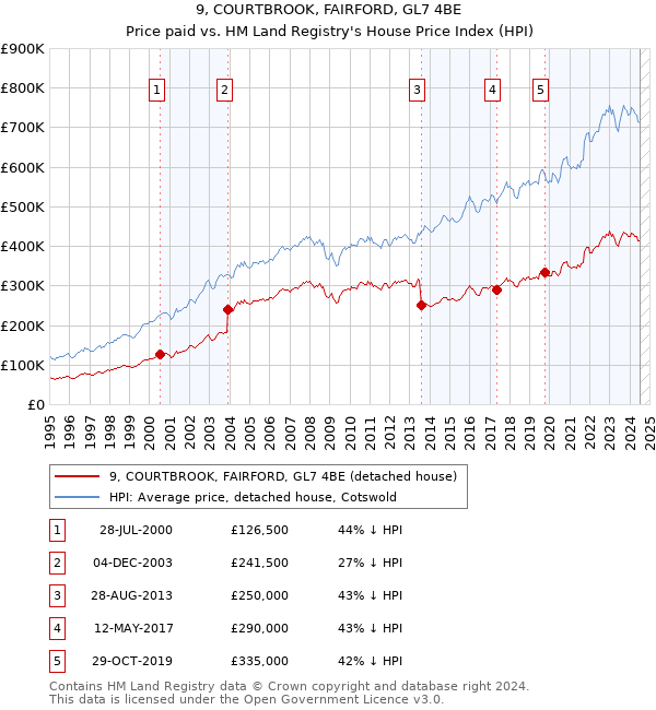 9, COURTBROOK, FAIRFORD, GL7 4BE: Price paid vs HM Land Registry's House Price Index