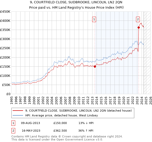 9, COURTFIELD CLOSE, SUDBROOKE, LINCOLN, LN2 2QN: Price paid vs HM Land Registry's House Price Index