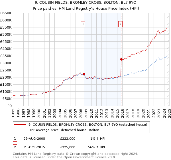 9, COUSIN FIELDS, BROMLEY CROSS, BOLTON, BL7 9YQ: Price paid vs HM Land Registry's House Price Index