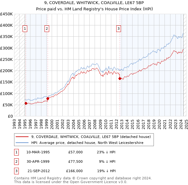 9, COVERDALE, WHITWICK, COALVILLE, LE67 5BP: Price paid vs HM Land Registry's House Price Index