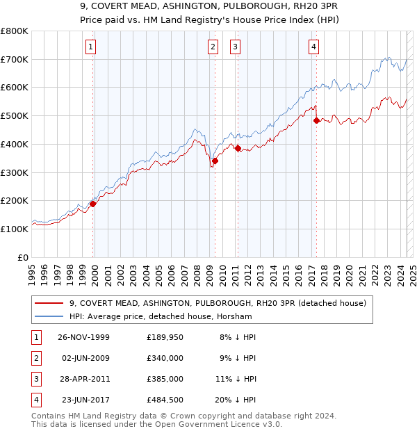 9, COVERT MEAD, ASHINGTON, PULBOROUGH, RH20 3PR: Price paid vs HM Land Registry's House Price Index