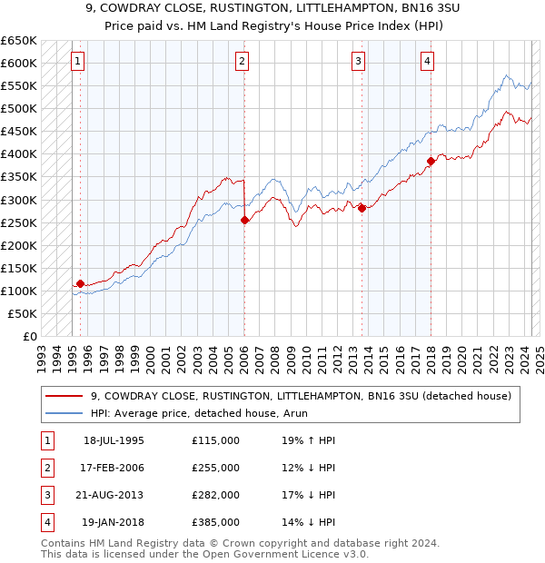 9, COWDRAY CLOSE, RUSTINGTON, LITTLEHAMPTON, BN16 3SU: Price paid vs HM Land Registry's House Price Index